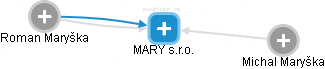 MARY s.r.o. - náhled vizuálního zobrazení vztahů obchodního rejstříku