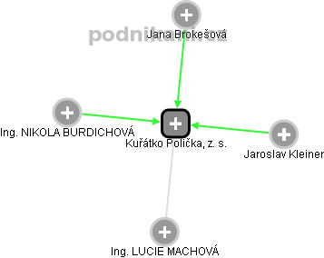 Kuřátko Polička, z. s. - náhled vizuálního zobrazení vztahů obchodního rejstříku