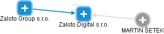 Zaloto Digital s.r.o. - náhled vizuálního zobrazení vztahů obchodního rejstříku