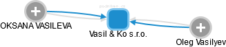 Vasil & Ko s.r.o. - náhled vizuálního zobrazení vztahů obchodního rejstříku