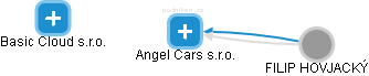 Angel Cars s.r.o. - náhled vizuálního zobrazení vztahů obchodního rejstříku
