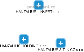 HANZALIUS HOLDING s.r.o. - náhled vizuálního zobrazení vztahů obchodního rejstříku