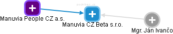 Manuvia CZ Beta s.r.o. - náhled vizuálního zobrazení vztahů obchodního rejstříku