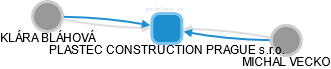 PLASTEC CONSTRUCTION PRAGUE s.r.o. - náhled vizuálního zobrazení vztahů obchodního rejstříku