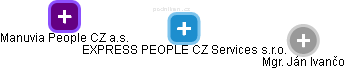 EXPRESS PEOPLE CZ Services s.r.o. - náhled vizuálního zobrazení vztahů obchodního rejstříku