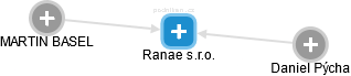 Ranae s.r.o. - náhled vizuálního zobrazení vztahů obchodního rejstříku