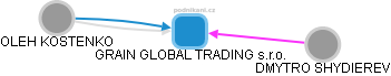 GRAIN GLOBAL TRADING s.r.o. - náhled vizuálního zobrazení vztahů obchodního rejstříku