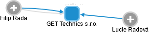 GET Technics s.r.o. - náhled vizuálního zobrazení vztahů obchodního rejstříku