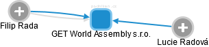 GET World Assembly s.r.o. - náhled vizuálního zobrazení vztahů obchodního rejstříku