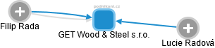 GET Wood & Steel s.r.o. - náhled vizuálního zobrazení vztahů obchodního rejstříku
