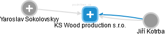 KS Wood production s.r.o. - náhled vizuálního zobrazení vztahů obchodního rejstříku