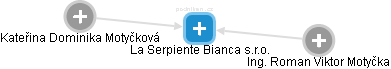 La Serpiente Bianca s.r.o. - náhled vizuálního zobrazení vztahů obchodního rejstříku