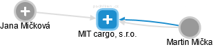 MIT cargo, s.r.o. - náhled vizuálního zobrazení vztahů obchodního rejstříku