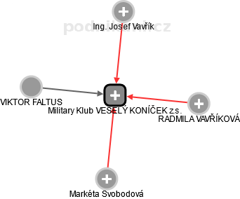 Military Klub VESELÝ KONÍČEK z.s. - náhled vizuálního zobrazení vztahů obchodního rejstříku