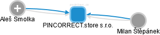 PINCORRECT.store s.r.o. - náhled vizuálního zobrazení vztahů obchodního rejstříku