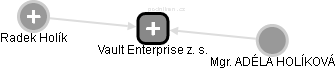 Vault Enterprise z. s. - náhled vizuálního zobrazení vztahů obchodního rejstříku