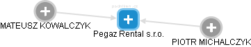 Pegaz Rental s.r.o. - náhled vizuálního zobrazení vztahů obchodního rejstříku