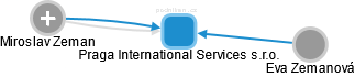 Praga International Services s.r.o. - náhled vizuálního zobrazení vztahů obchodního rejstříku
