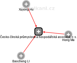 Česko-čínská průmyslová a hospodářská asociace, z. s. - náhled vizuálního zobrazení vztahů obchodního rejstříku