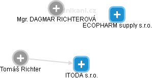 ITODA s.r.o. - náhled vizuálního zobrazení vztahů obchodního rejstříku