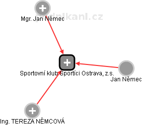 Sportovní klub Sportíci Ostrava, z.s. - náhled vizuálního zobrazení vztahů obchodního rejstříku