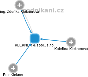 KLEKNER & spol., s.r.o. - náhled vizuálního zobrazení vztahů obchodního rejstříku
