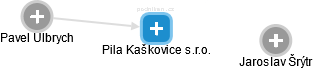 Pila Kaškovice s.r.o. - náhled vizuálního zobrazení vztahů obchodního rejstříku