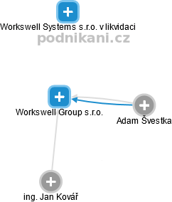 Workswell Group s.r.o. - náhled vizuálního zobrazení vztahů obchodního rejstříku