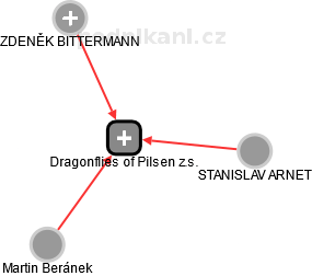 Dragonflies of Pilsen z.s. - náhled vizuálního zobrazení vztahů obchodního rejstříku