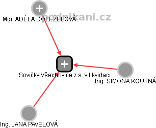 Sovičky Všechovice z.s. v likvidaci - náhled vizuálního zobrazení vztahů obchodního rejstříku