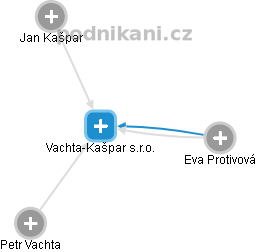 Vachta-Kašpar s.r.o. - náhled vizuálního zobrazení vztahů obchodního rejstříku