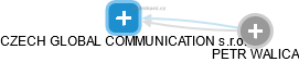 CZECH GLOBAL COMMUNICATION s.r.o. - náhled vizuálního zobrazení vztahů obchodního rejstříku