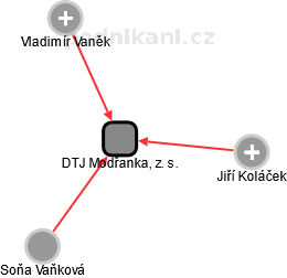 DTJ Modřanka, z. s. - náhled vizuálního zobrazení vztahů obchodního rejstříku