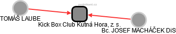 Kick Box Club Kutná Hora, z. s. - náhled vizuálního zobrazení vztahů obchodního rejstříku