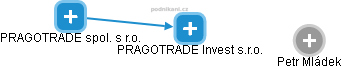 PRAGOTRADE Invest s.r.o. - náhled vizuálního zobrazení vztahů obchodního rejstříku