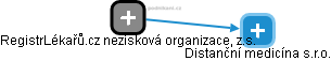 RegistrLékařů.cz nezisková organizace, z.s. - náhled vizuálního zobrazení vztahů obchodního rejstříku