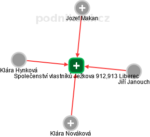 Společenství vlastníků Ježkova 912,913 Liberec - náhled vizuálního zobrazení vztahů obchodního rejstříku