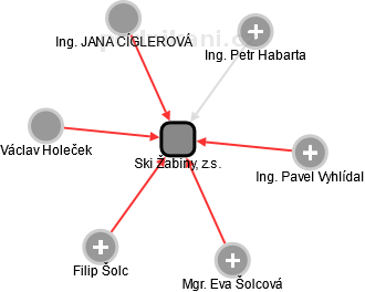 Ski Žabiny, z.s. - náhled vizuálního zobrazení vztahů obchodního rejstříku