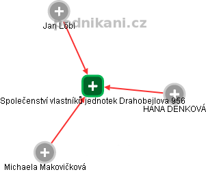 Společenství vlastníků jednotek Drahobejlova 956 - náhled vizuálního zobrazení vztahů obchodního rejstříku
