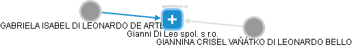 Gianni Di Leo spol. s r.o. - náhled vizuálního zobrazení vztahů obchodního rejstříku