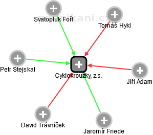 Cyklokroužky, z.s. - náhled vizuálního zobrazení vztahů obchodního rejstříku