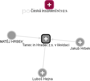 Tanec in Hradec z.s. v likvidaci - náhled vizuálního zobrazení vztahů obchodního rejstříku