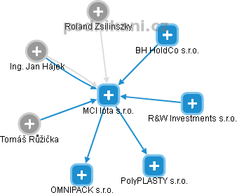 MCI Iota s.r.o. - náhled vizuálního zobrazení vztahů obchodního rejstříku