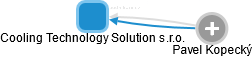 Cooling Technology Solution s.r.o. - náhled vizuálního zobrazení vztahů obchodního rejstříku
