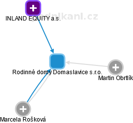 Rodinné domy Domaslavice s.r.o. - náhled vizuálního zobrazení vztahů obchodního rejstříku