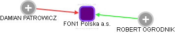 FON1 Polska a.s. - náhled vizuálního zobrazení vztahů obchodního rejstříku