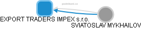 EXPORT TRADERS IMPEX s.r.o. - náhled vizuálního zobrazení vztahů obchodního rejstříku