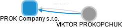 PROK Company s.r.o. - náhled vizuálního zobrazení vztahů obchodního rejstříku