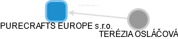 PURECRAFTS EUROPE s.r.o. - náhled vizuálního zobrazení vztahů obchodního rejstříku