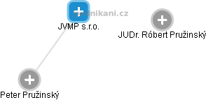 JVMP s.r.o. - náhled vizuálního zobrazení vztahů obchodního rejstříku